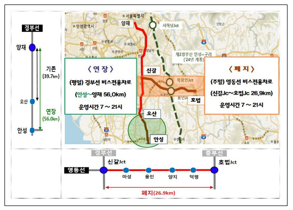 고속도로 버스전용차로, 평일 경부선은 안성나들목까지 연장하고 주말 영동선은 폐지한다 고속도로 버스전용차로, 평일 경부선은 안성나들목까지 연장하고 주말 영동선은 폐지한다