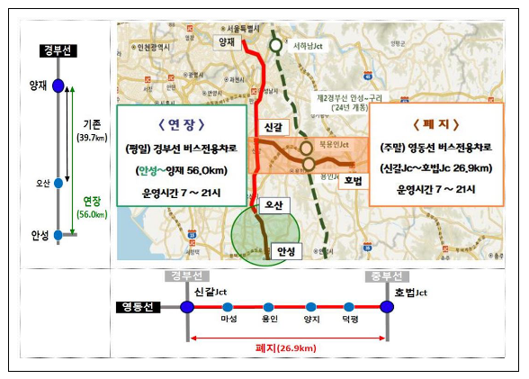 고속도로 버스전용차로, 평일 경부선은 안성나들목까지 연장하고 주말 영동선은 폐지한다