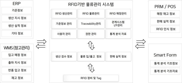 ERP, PRM/POS시스템 연동 WMS 및 RFID 구축 사례 Y사