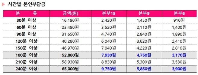  장기요양등급 5등급(=치매)으로 받는 혜택과 본인부담금은?