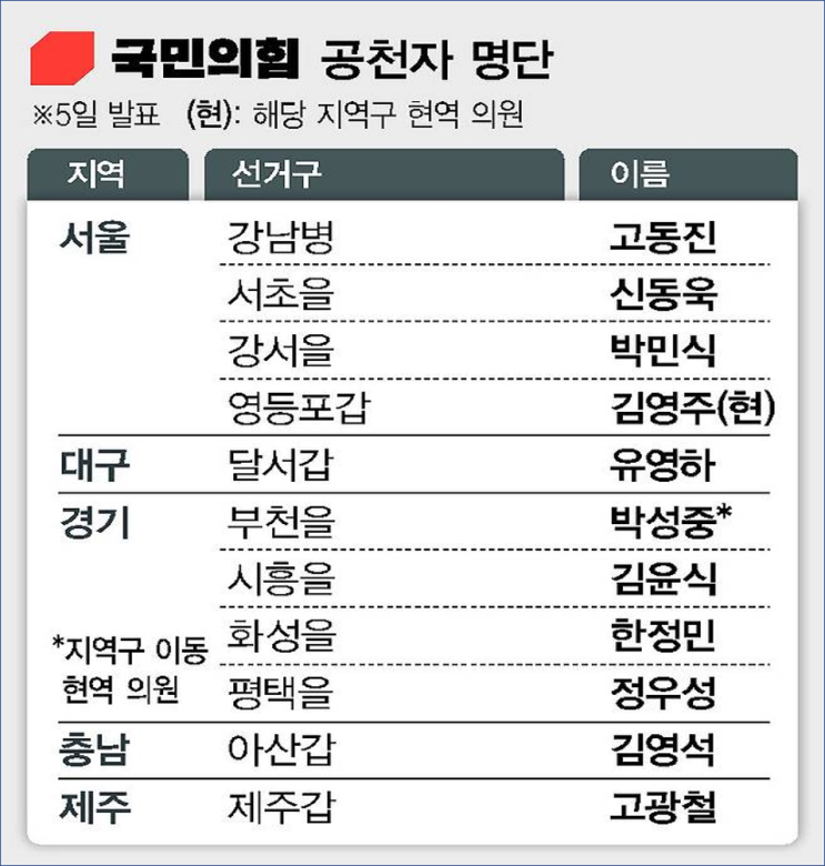 국민의힘 신동욱·고동진·유영하 공천…현역 대거 탈락