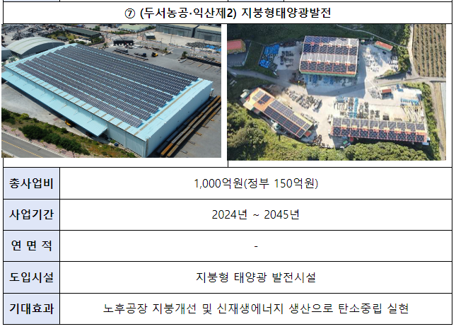 기숙사 건립 등 산단 환경개선에 1.2조 원 투입