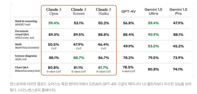 앤트로픽, GPT-4보다 강력한 AI 챗봇 '클로드3' 출시
