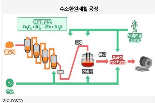  [백데이터] 수소환원제철