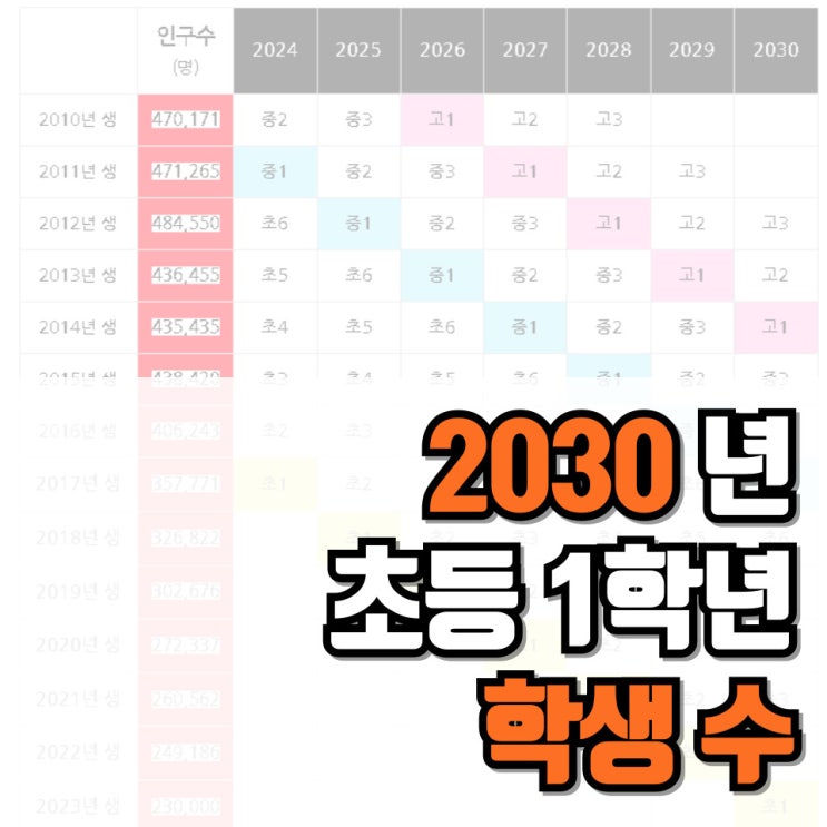  급락한 출생률, 6년 뒤 초등학교 1학년은 36% 줄어든다. ( 2024~2030년까지 학령인구 수 )