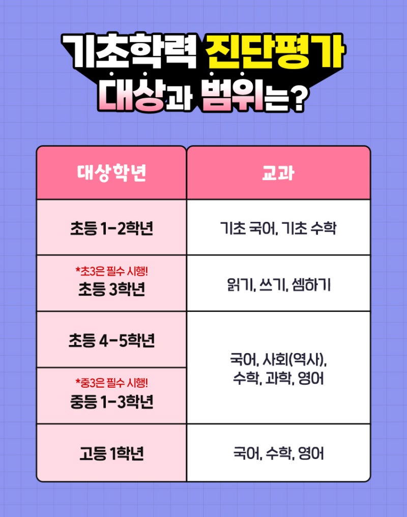 기초학력 진단평가 VS 맞춤형 학업 성취도 평가 비교 정리! : 네이버 블로그