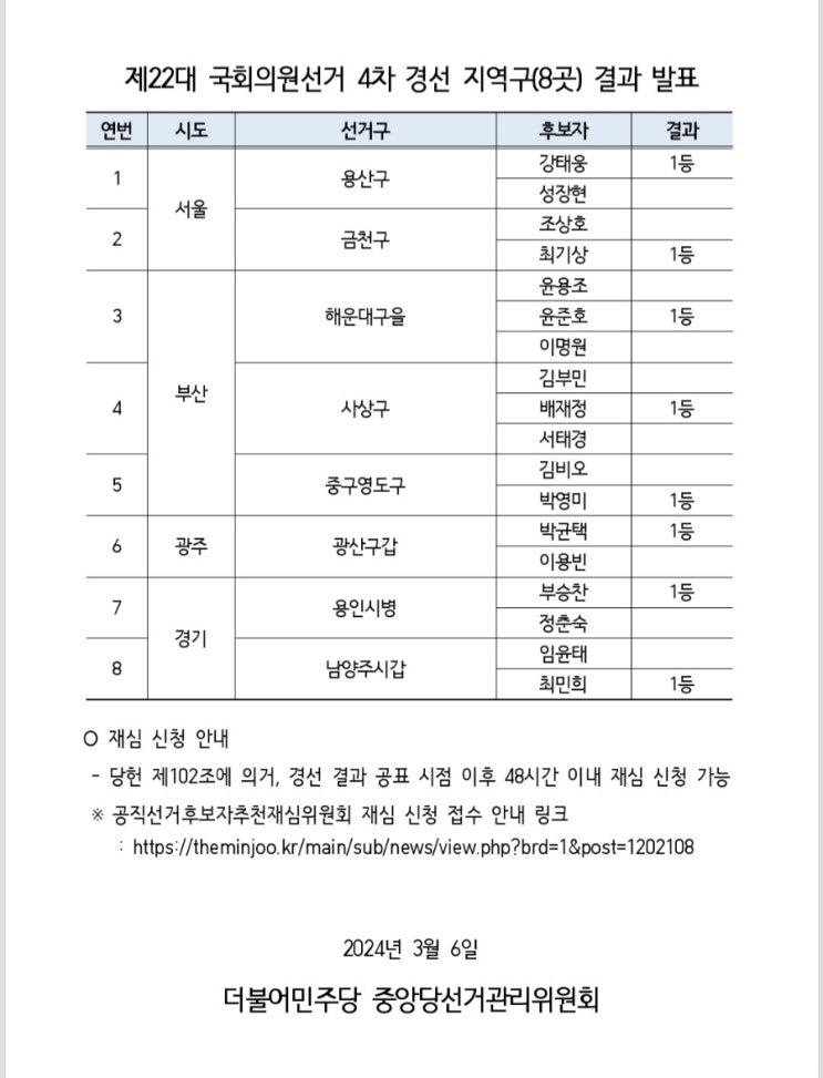 <b>민주당</b>, 경선 결과 발표 공천... 비명 강병원·윤영찬·<b>전혜숙</b>... 
