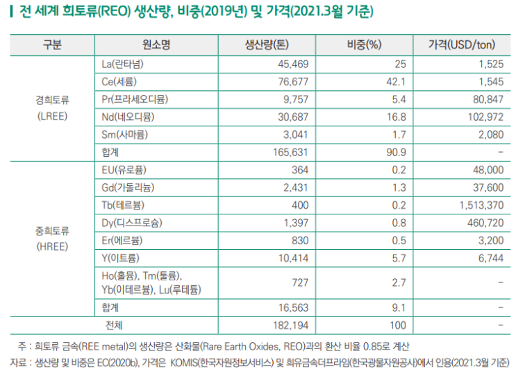  [백데이터] 중희토류