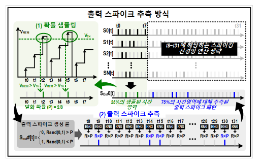 뉴로모픽 컴퓨팅 기반의 초저전력 거대 언어모델 AI반도체 상보형-트랜스포머 개발 뉴로모픽 컴퓨팅 기반의 초저전력 거대 언어모델 AI반도체 상보형-트랜스포머 개발