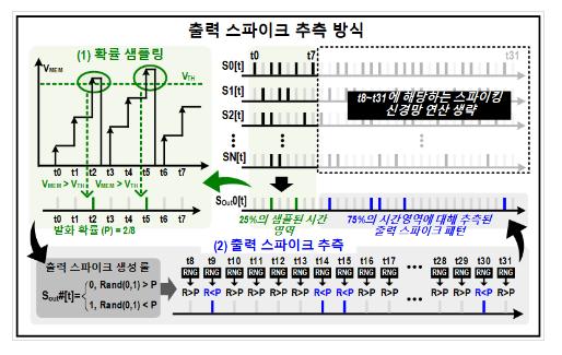 뉴로모픽 컴퓨팅 기반의 초저전력 거대 언어모델 AI반도체 상보형-트랜스포머 개발