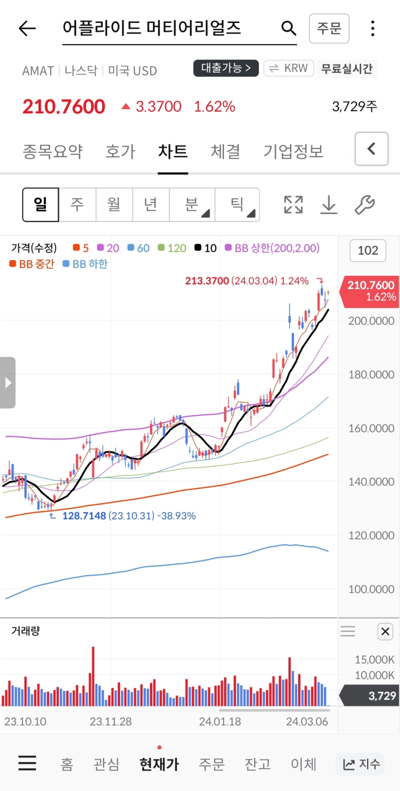 어플라이드 머티리얼즈의 2024년 주가 전망 : 최대 목표주가 $207.55로 예상되는 이유는? : 네이버 블로그