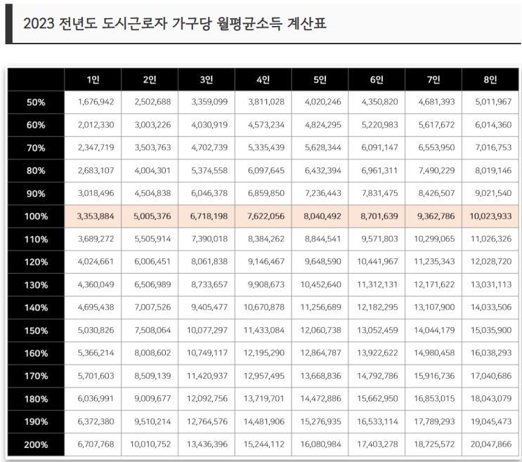  2023년 전년도(2022년) 도시근로자 가구당 월평균소득 및 연봉 기준표(70%, 100%, 150%)