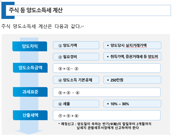  주식 양도소득세 계산