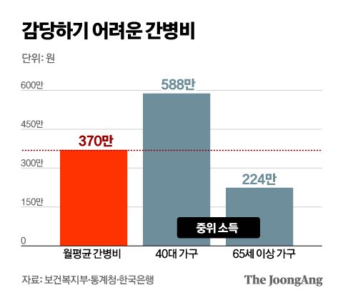 “최저임금 낮춘 외국 간병인 도입을”