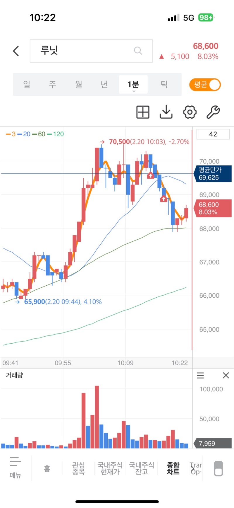 주린이 주식 주간일지 (24년 2월 4~3월1주차, 3월 또 상승인가, 엔비디아 비트코인 연중 최고치 기록경신 랠리, 카카오는 하..)  : 네이버 블로그
