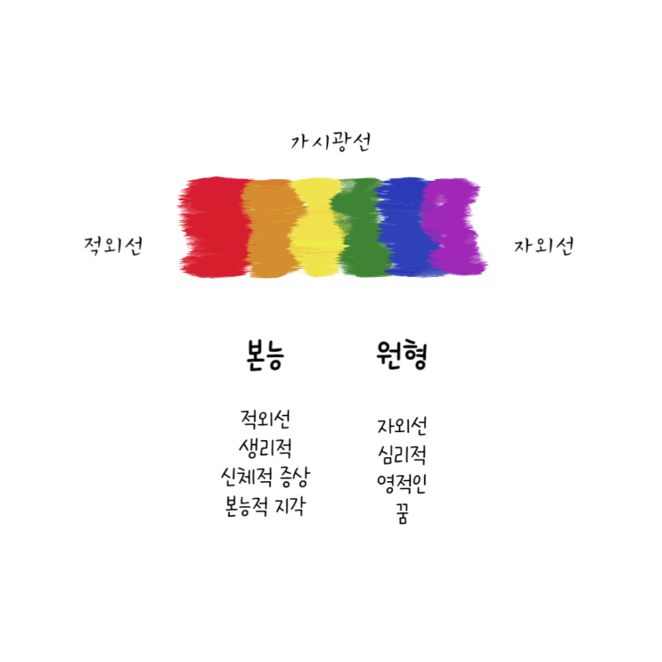  원형에 관하여 < 마무리 >
