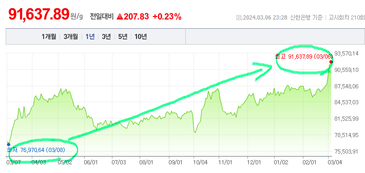 금투자 방법 5가지, 금테크는 지금이 적기? 앞으로 금시세 전망 금투자 방법 5가지, 금테크는 지금이 적기? 앞으로 금시세 전망