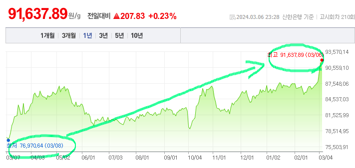 금투자 방법 5가지, 금테크는 지금이 적기? 앞으로 금시세 전망