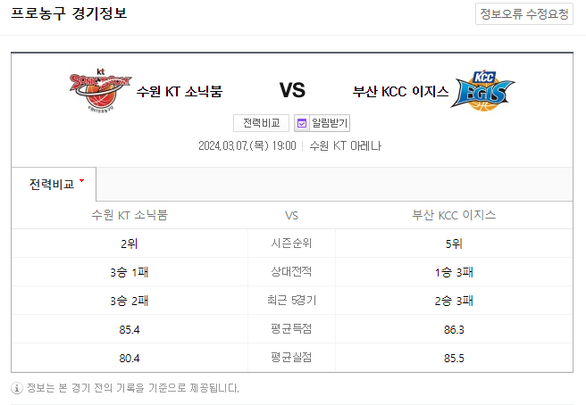  <국내농구분석> 3월 7일 수원KT 부산KCC KBL순위