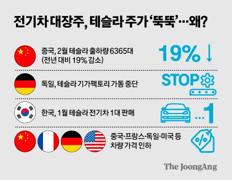 獨선 잿더미 됐다…"테슬라 잊어라" 이틀새 시총 101조 증발, 왜