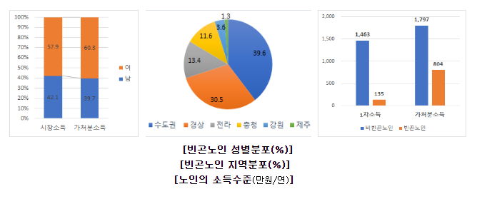 빈곤 노인, 여성이 남성의 약 1.5배 빈곤 노인, 여성이 남성의 약 1.5배