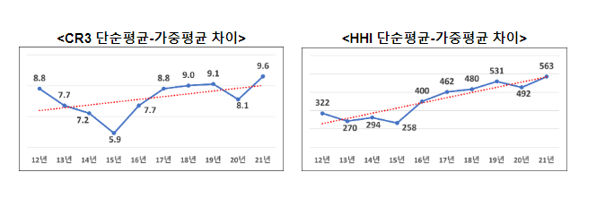 2021년 기준 광업·제조업 시장구조 조사 결과 발표 2021년 기준 광업·제조업 시장구조 조사 결과 발표