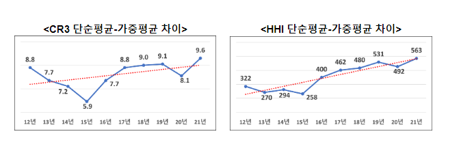 2021년 기준 광업·제조업 시장구조 조사 결과 발표