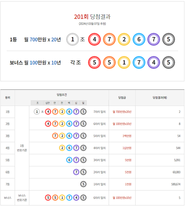  연금복권 201회 당첨 1등 실수령금 안내 [2024년 3월 7일 추첨일]