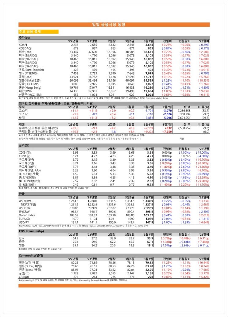  금융시장동향(24.03.07), 금융위원회