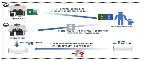해외 장기 체류 아동에 대한 사회보장급여 부적정 수급 예방 해외 장기 체류 아동에 대한 사회보장급여 부적정 수급 예방