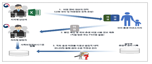 해외 장기 체류 아동에 대한 사회보장급여 부적정 수급 예방