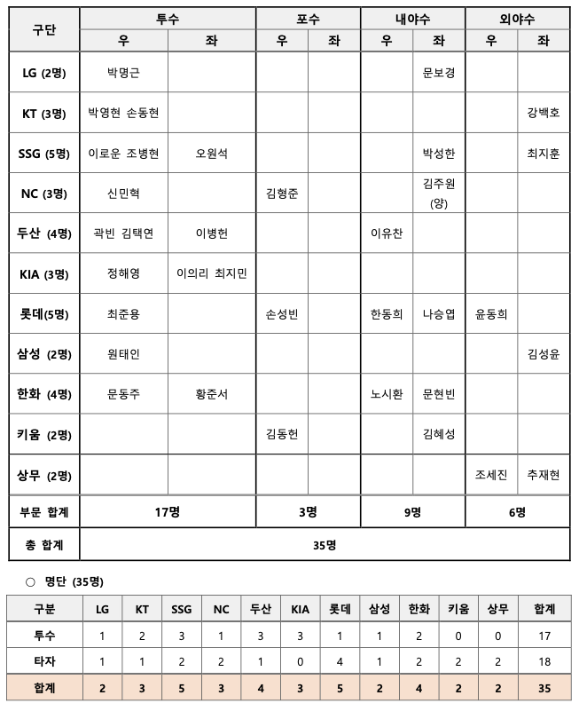  MLB 월드투어 서울 시리즈 스페셜 게임 팀 코리아 명단