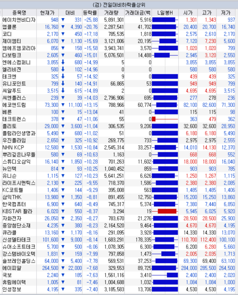 오늘 주식시황 (3월 7일) 상승 하락 종목 상한가 필에너지 주가 : 네이버 블로그