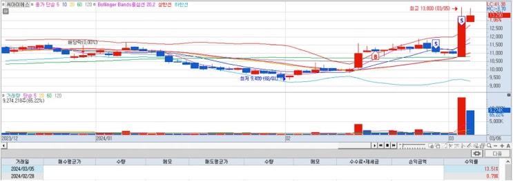  주식공부: 씨아이에스 급등 차트분석_수익률 13.5%