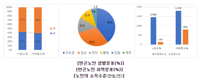 빈곤 노인, 여성이 남성의 약 1.5배