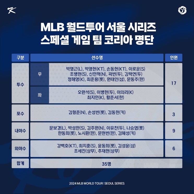 2024 MLB 월드투어 서울 시리즈 스페셜게임 팀 코리아 최종 명단 발표