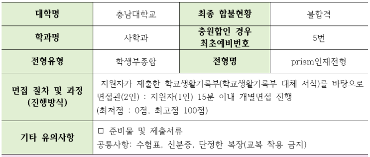  2022학년도 충남대학교 사학과 학생부종합 PRISM인재전형 면접 기출 문제 수원동탄대학지원컨설팅