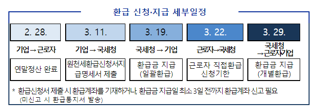 13월의 월급, 연말정산 환급금을 3월 내에 드립니다. 13월의 월급, 연말정산 환급금을 3월 내에 드립니다.