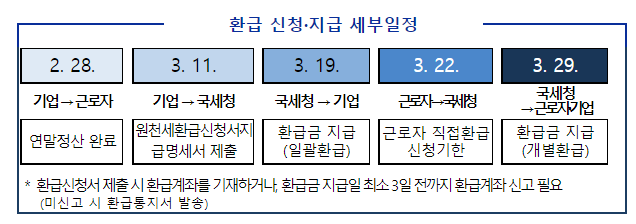 13월의 월급, 연말정산 환급금을 3월 내에 드립니다.