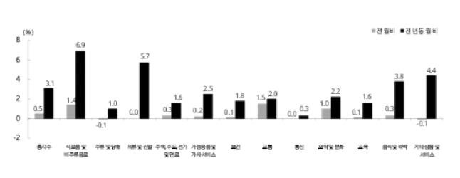 2024년 2월 소비자물가동향 2024년 2월 소비자물가동향