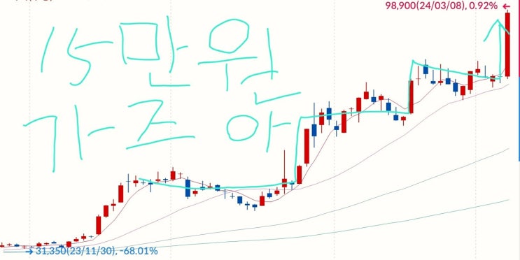 <b>에이치엘비</b> 주식 HLB 주가 전망, 10만 원 돌파?
