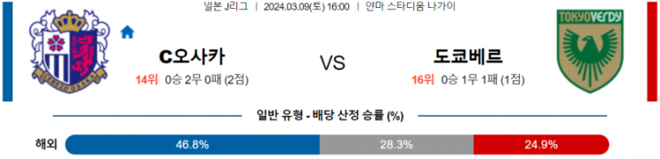 <J리그분석> 3월 9일 세레소 오사카 도쿄 베르디 일본축구중계