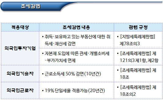 외국인투자 조세감면 대상 및 절차