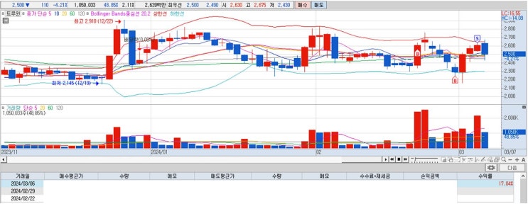 주식공부: 트루윈 박스권 매매 차트분석_수익률 17%