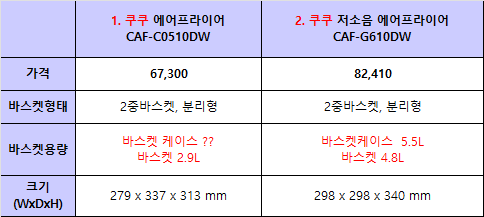 저렴하고 조용한 저소음 쿠쿠 에어프라이어 5.5L 3개월 사용후기
