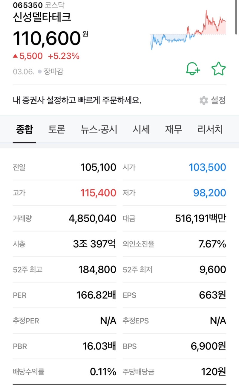 주식] 신성델타테크(065350) 23년 결산배당(기준일 23.12.31, 지급일 24.4.25, 배당금 120원)/역대 배당내역 :  네이버 블로그