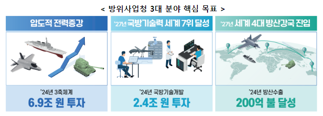 < 2024 방위사업청 주요 정책 추진계획 > K-방산을 안보의 기반과 신성장 동력으로 육성한다! < 2024 방위사업청 주요 정책 추진계획 > K-방산을 안보의 기반과 신성장 동력으로 육성한다!