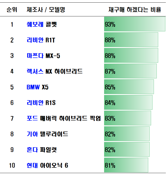  미국에서 만족도가 가장 높은 차 10종