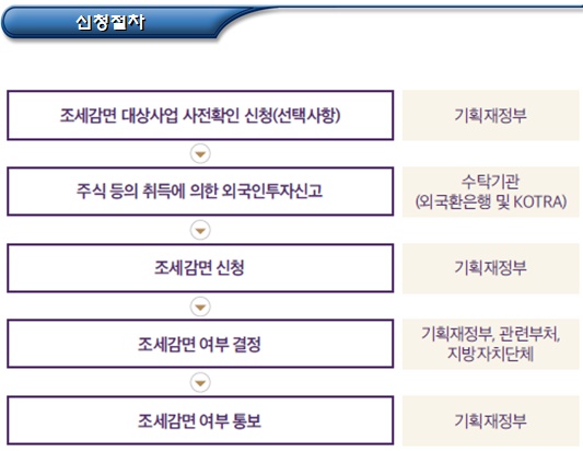 외국인투자기업 조세감면 신청절차 및 제출서류 외국인투자기업 조세감면 신청절차 및 제출서류