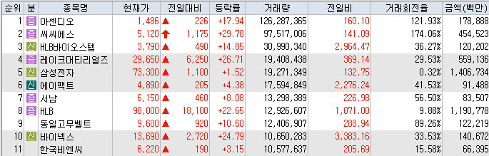 에이팩트, 서남, HLB, <b>동일고무벨트</b>, 바이넥스, 한국비엔씨